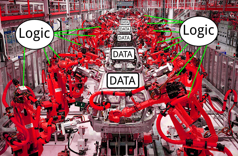 Data Oriented Architecture