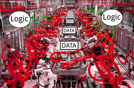 Data Oriented Architecture (DOA)